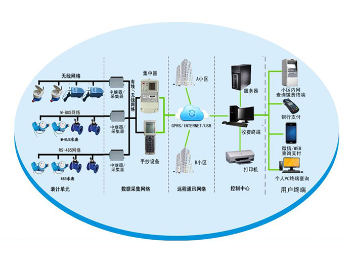 遠程光電直讀表抄表收費系統方案